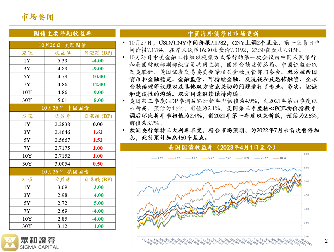 境外债日报23/10/27(图1)