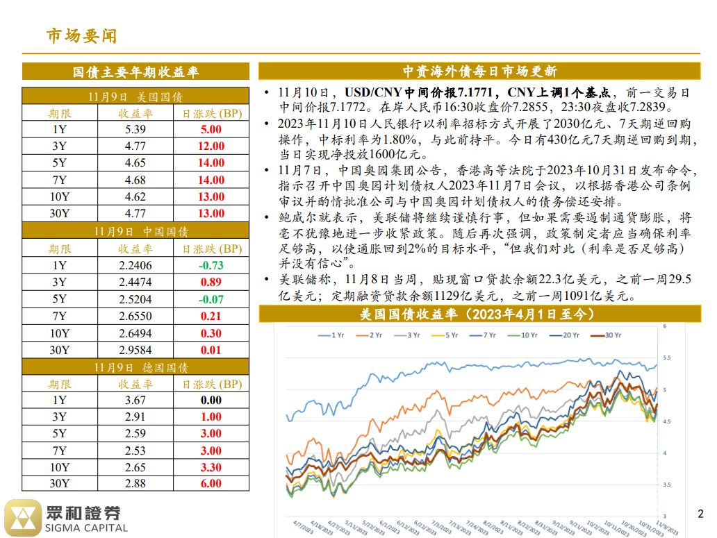 境外债日报23/11/10(图1)