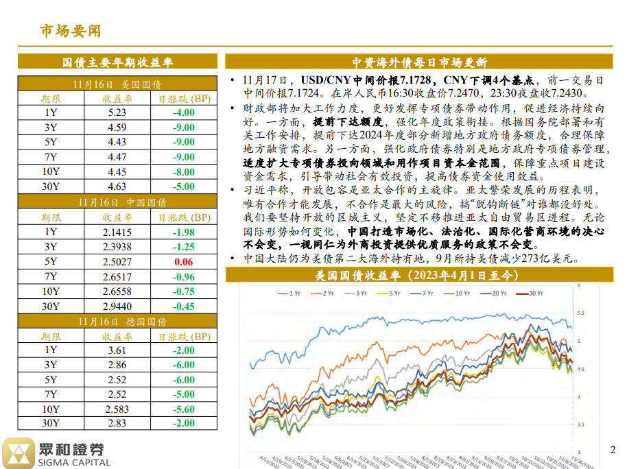 境外债日报 23/11/17(图1)